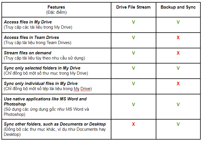 Drive File Stream & backup and sync
