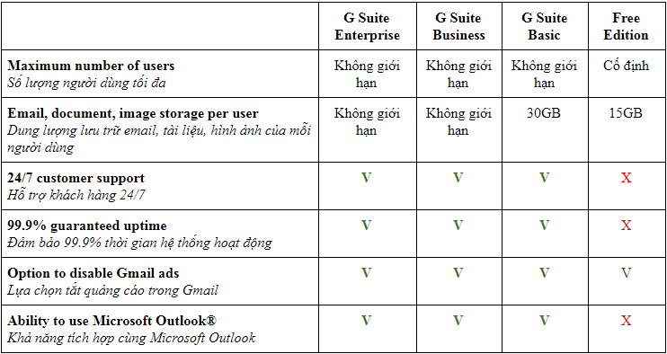So sánh G Suite và Google Apps free