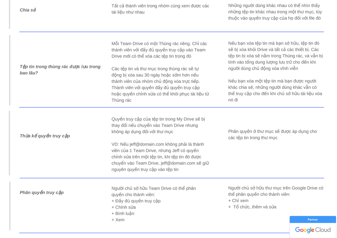 Comparison table of features between Team Drive and Google Drive