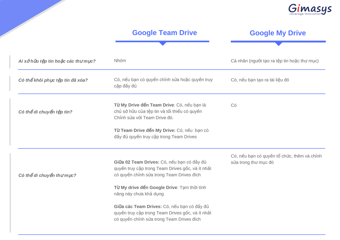 Google Drive and Team Drive