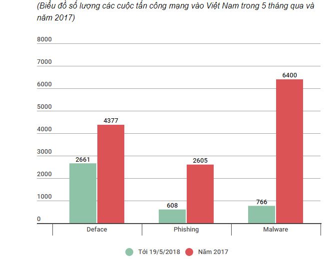 Theo thống kê từ Trung tâm Ứng cứu khẩn cấp máy tính Việt Nam - (VNCERT thuộc Bộ Thông tin và Truyền thông)