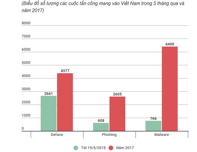 According to statistics from the Vietnam Computer Emergency Response Center - (VNCERT under the Ministry of Information and Communications)