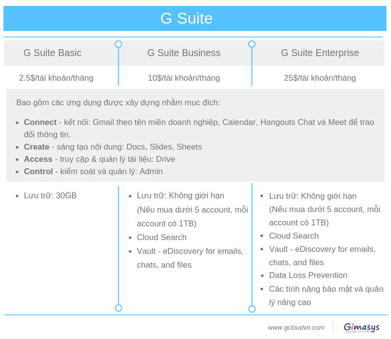 So sánh G Suite và Office 365