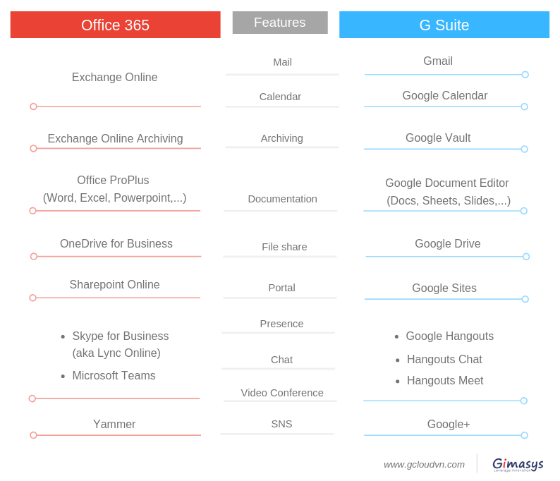 For each business requirement, G Suite and Office 365 have separate applications to meet