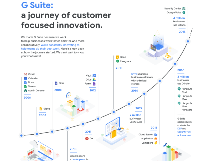 10 year journey of innovation G Suite 222