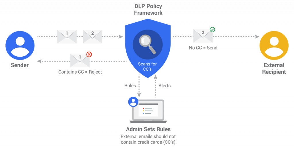 Ngăn chặn mất dữ liệu trong Gmail