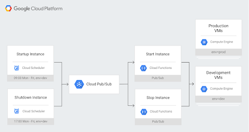 Save costs by setting up a schedule to automatically turn on/off the Compute Engine server