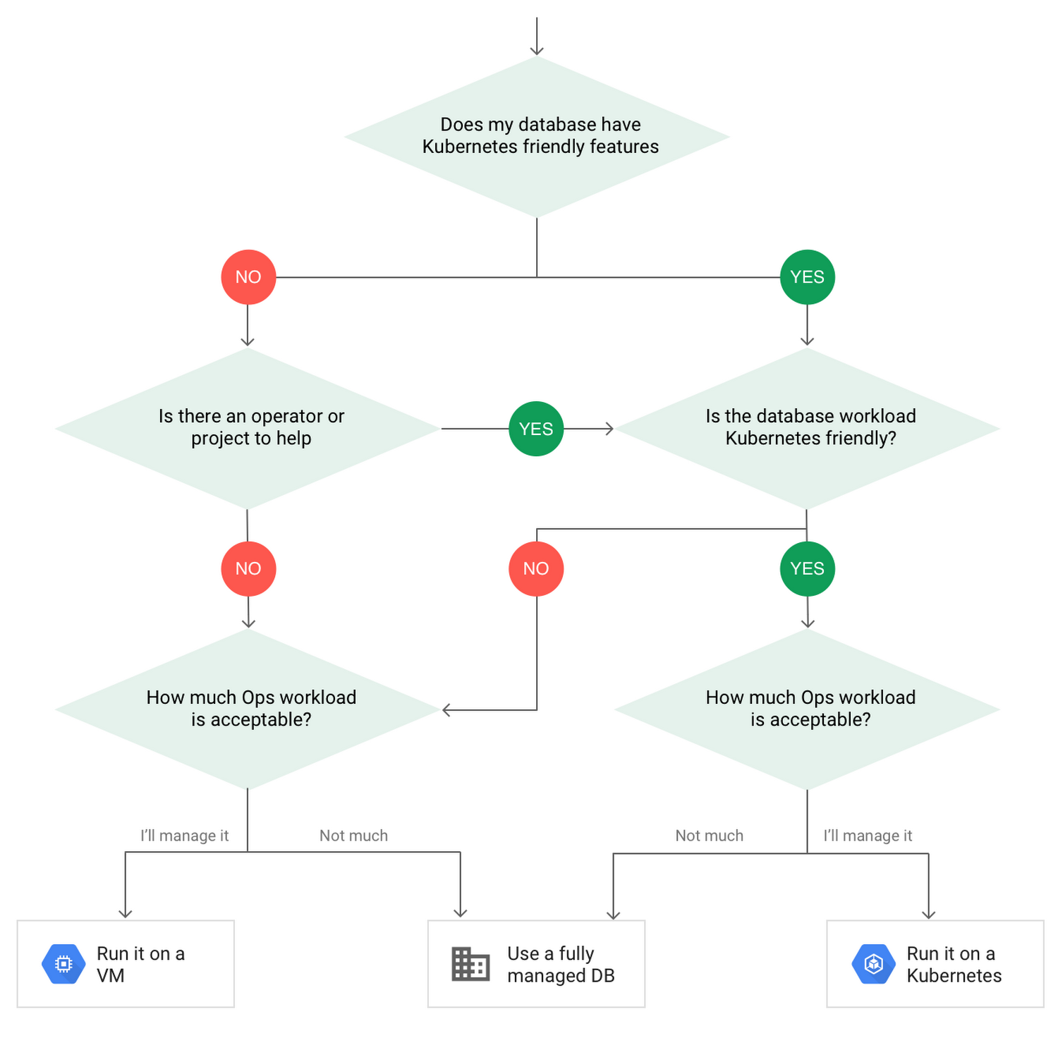 Whether to run a database on Kubernetes: what to consider