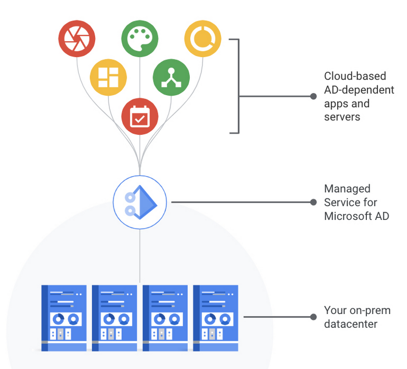 Beta version: Microsoft Active Directory (AD) Service Management 1