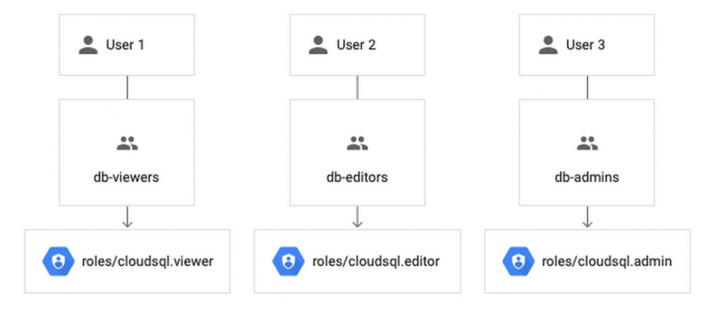 An example of assigning users and roles to groups 