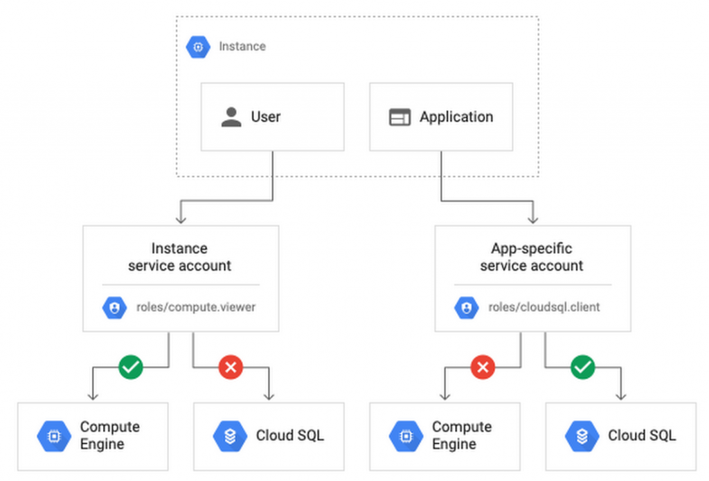With a custom service account, you can grant the minimum privileges required for instances and applications.