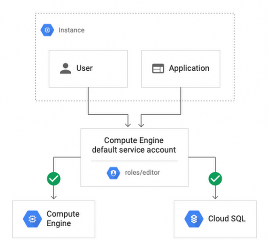 The default service account has edit permissions for all resources in the project.