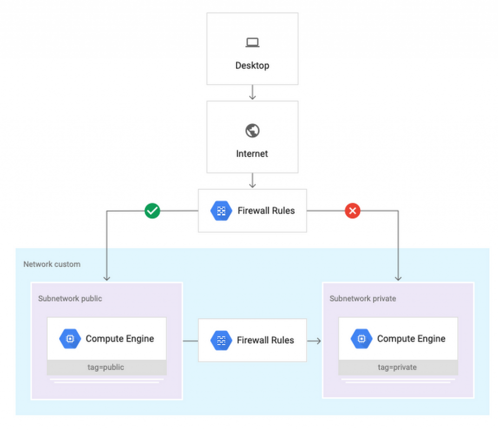 An example of access restriction with firewalls and public and private subnets.