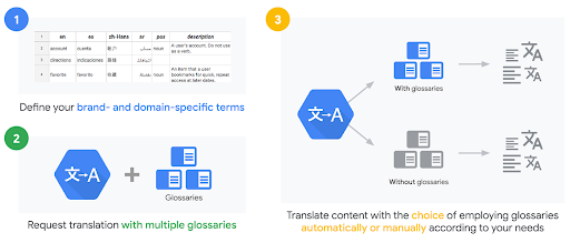 Use Glossary to translate brand and domain-specific terms with advanced translation API 