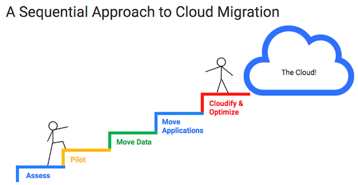 5 bước để chuyển dịch lên Google Cloud Platform (GCP) 2