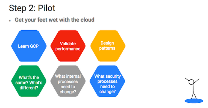 5 bước để chuyển dịch lên Google Cloud Platform (GCP) 1