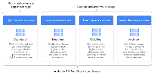 Store your data as 'iceberg' with new storage service