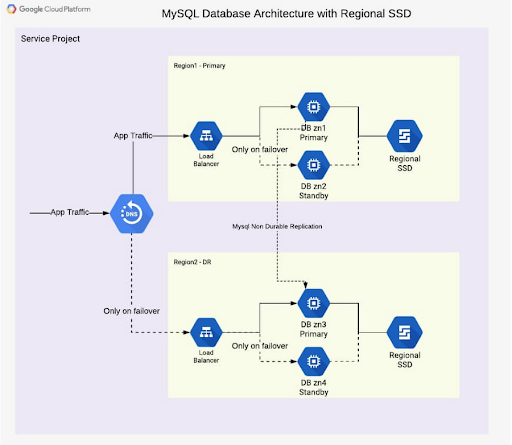 Multi-Region Database Disaster Redundancy Architecture for MySQL 1