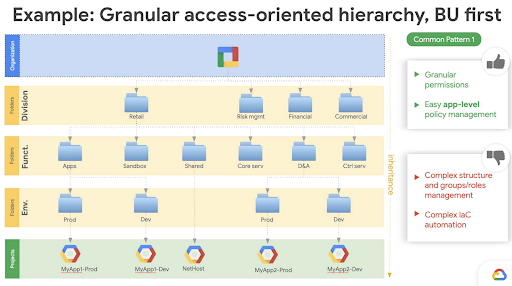Nhận dạng và quản lý truy cập trên Google Cloud