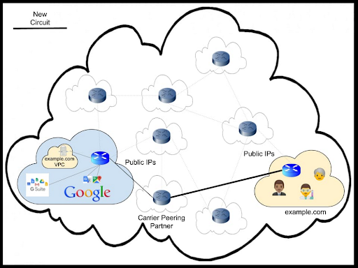 Với Carrier Peering lưu lượng truy cập thông qua một trung gian.