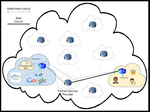 Partner Interconnect cung cấp kết nối giữa mạng tại tổ chức của bạn và mạng VPC của bạn thông qua nhà cung cấp dịch vụ được hỗ trợ.