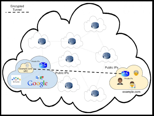 Thiết lập kết nối Cloud VPN giữa mạng example.com và VPC của bạn.