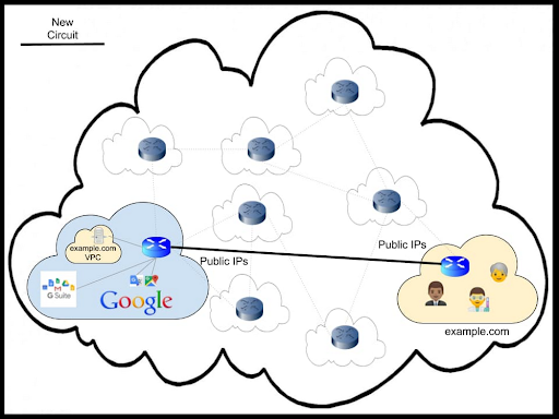 Direct Peering cho phép bạn thiết lập kết nối ngang hàng trực tiếp giữa mạng doanh nghiệp của bạn và mạng của Google và trao đổi lưu lượng truy cập đám mây lưu lượng cao.