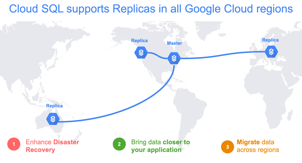 Introducing cross-region replication for Cloud SQL 1