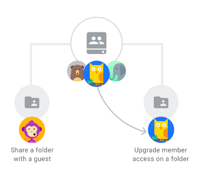 Share folders with non-members and upgrade folder access for members