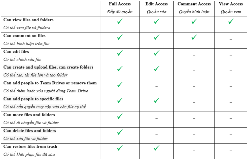 permission level in drives