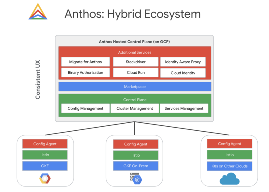 What is Anthos?