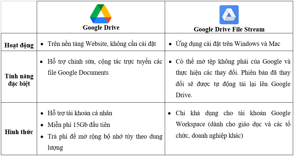 Sự khác biệt giữa Google Drive và Google Drive File Stream là gì?