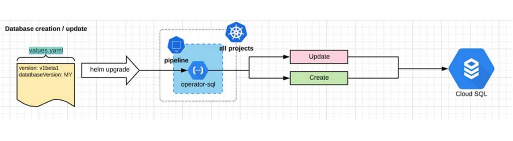 Google xây dựng cấu trúc microservices tự phục vụ với Cloud SQL