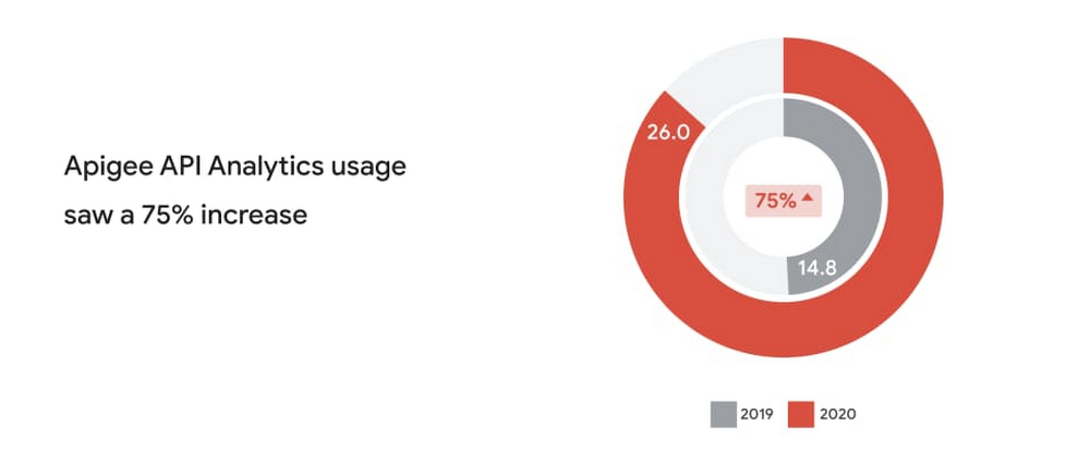 How leading businesses use API analytics to make effective decisions 2