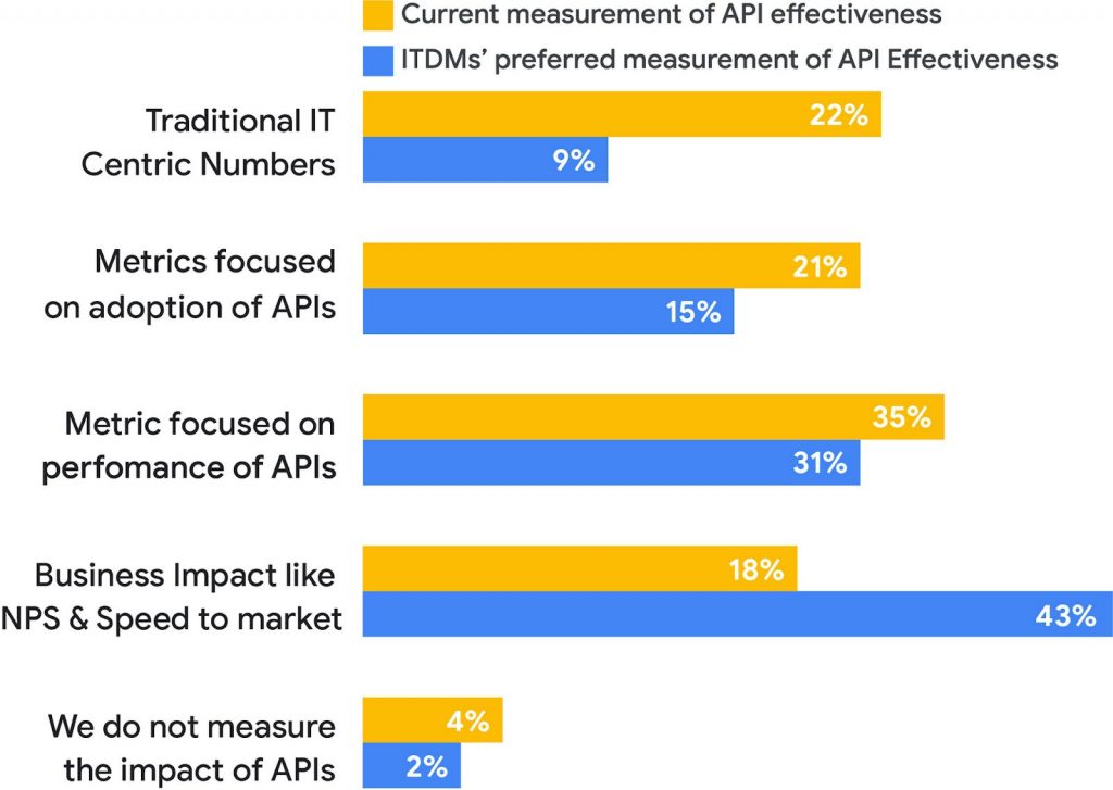 How leading businesses use API analytics to make effective decisions 3