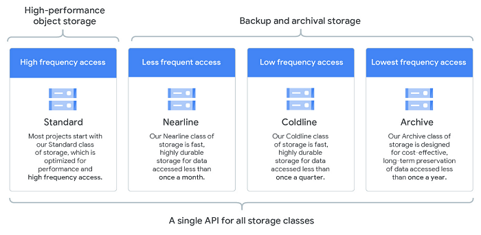 GCP Cloud Storage classes