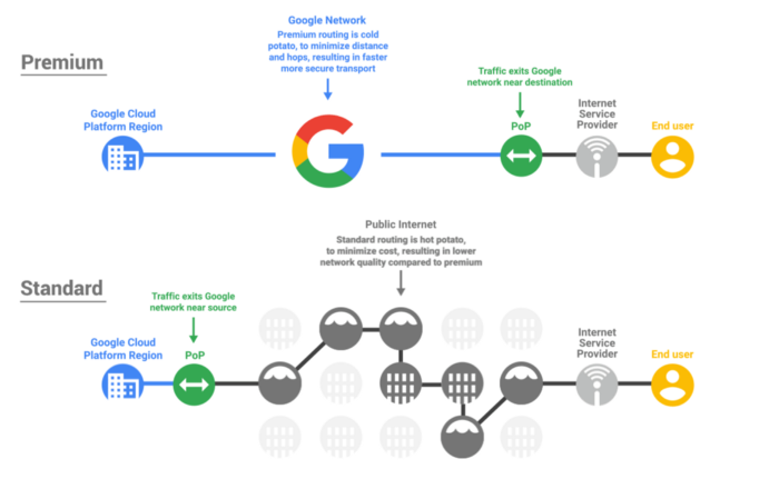 Google Cloud network
