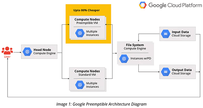 Google Preemptible Architecture Diagram