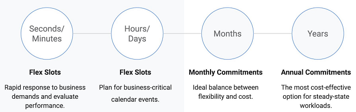 use flex slots