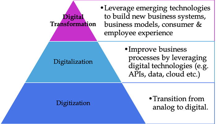 What are the digital transformation trends in 2021 (2)