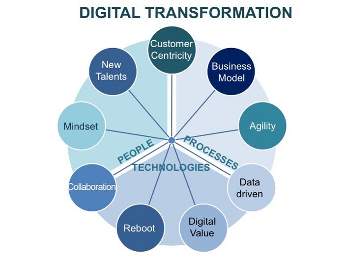 What are the digital transformation trends in 2021 (1)