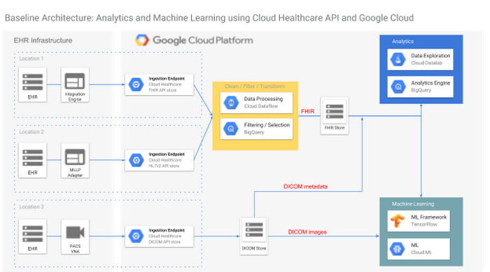 Google Cloud healthcare consent api