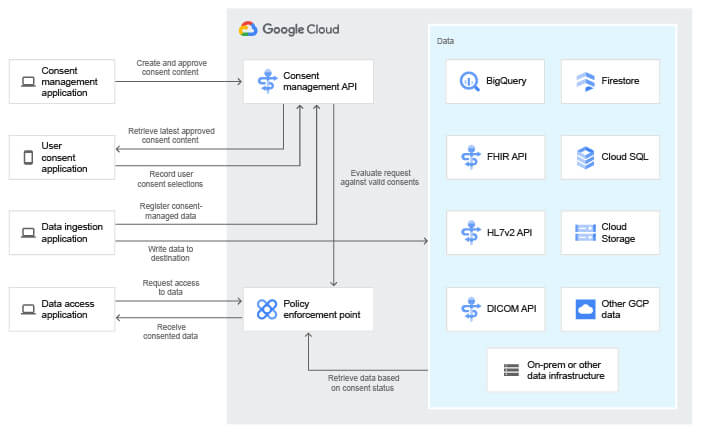 google cloud consent healthcare api 2