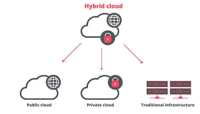 hybrid cloud