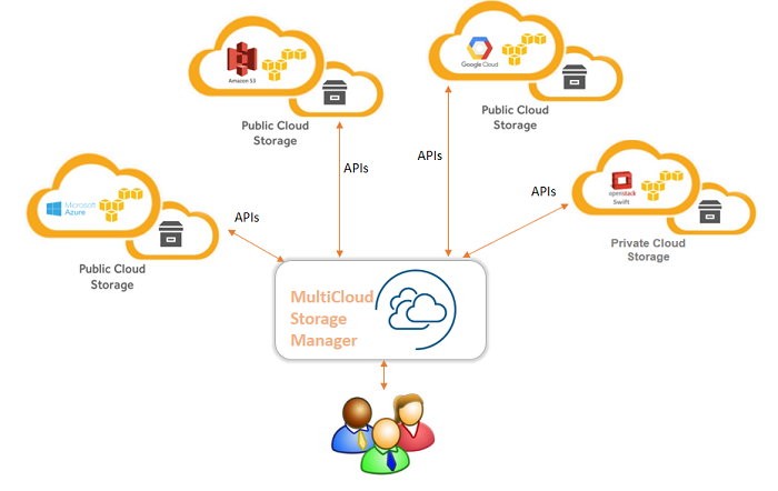Multi-cloud là gì? Xu thế nền tảng cloud cho doanh nghiệp 1