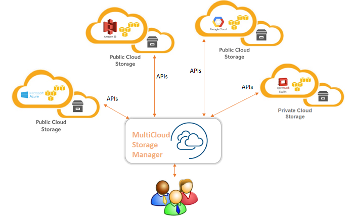 What is multi-cloud? Cloud platform trends for businesses