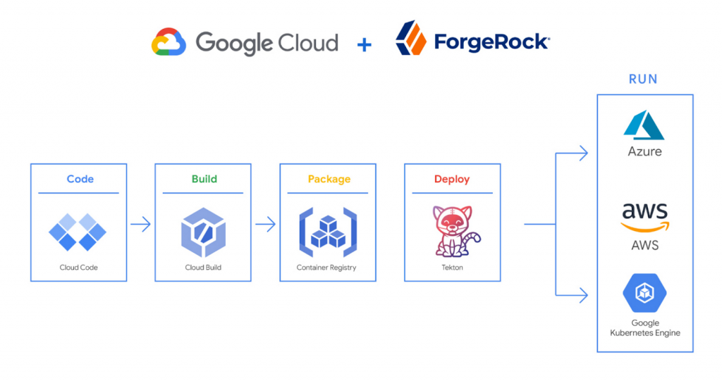 DevOps trên Google Cloud: công cụ để tăng tốc độ phát triển phần mềm