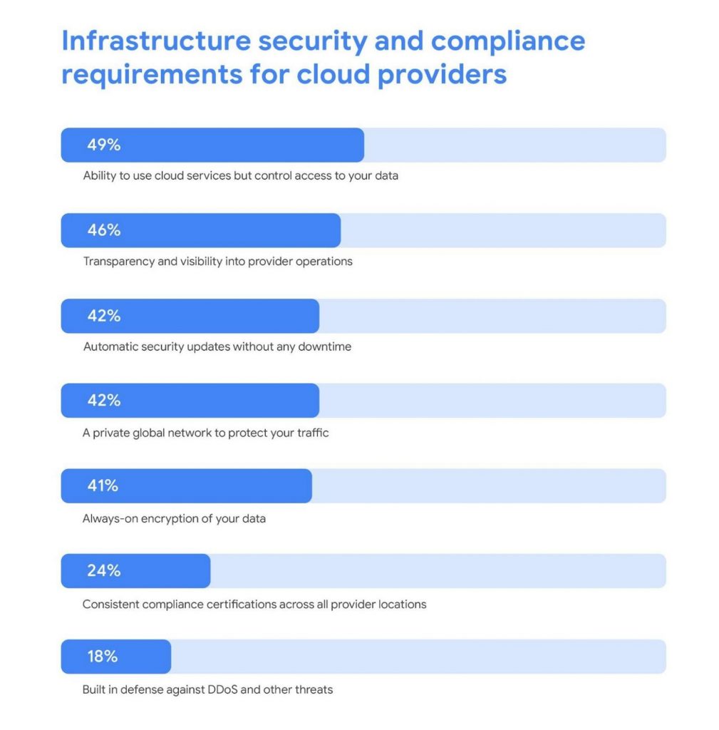 Large corporations are having more confidence in security on the Cloud 5 platform