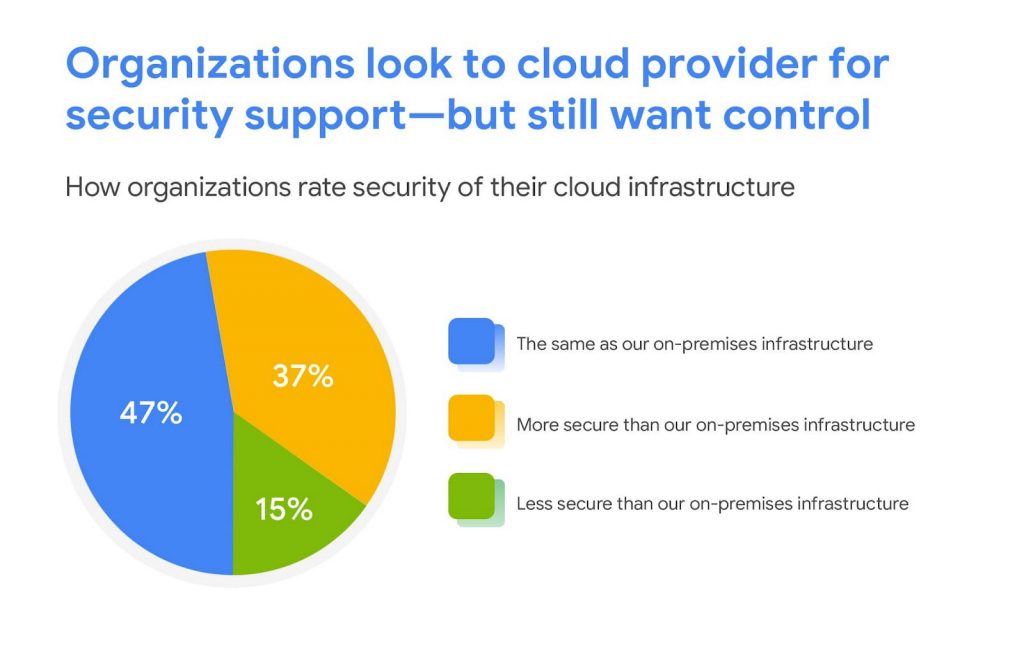 Các tập đoàn lớn đang có lòng tin tưởng nhiều hơn vào bảo mật trên nền tảng Cloud 7