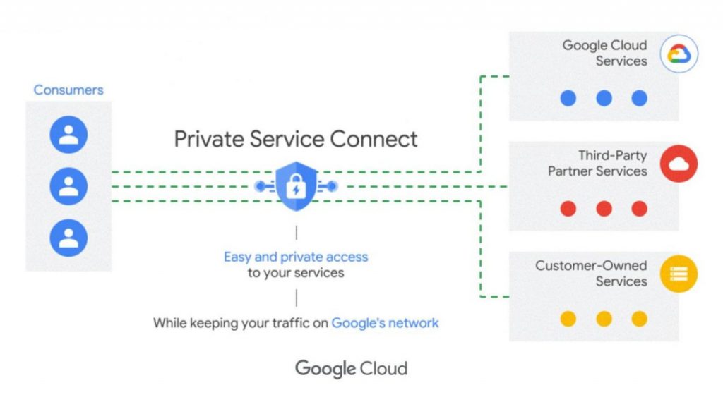 Private Service Connect: Sử dụng dịch vụ nhanh hơn, riêng tư và an toàn